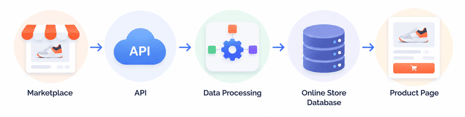 import api marketplace